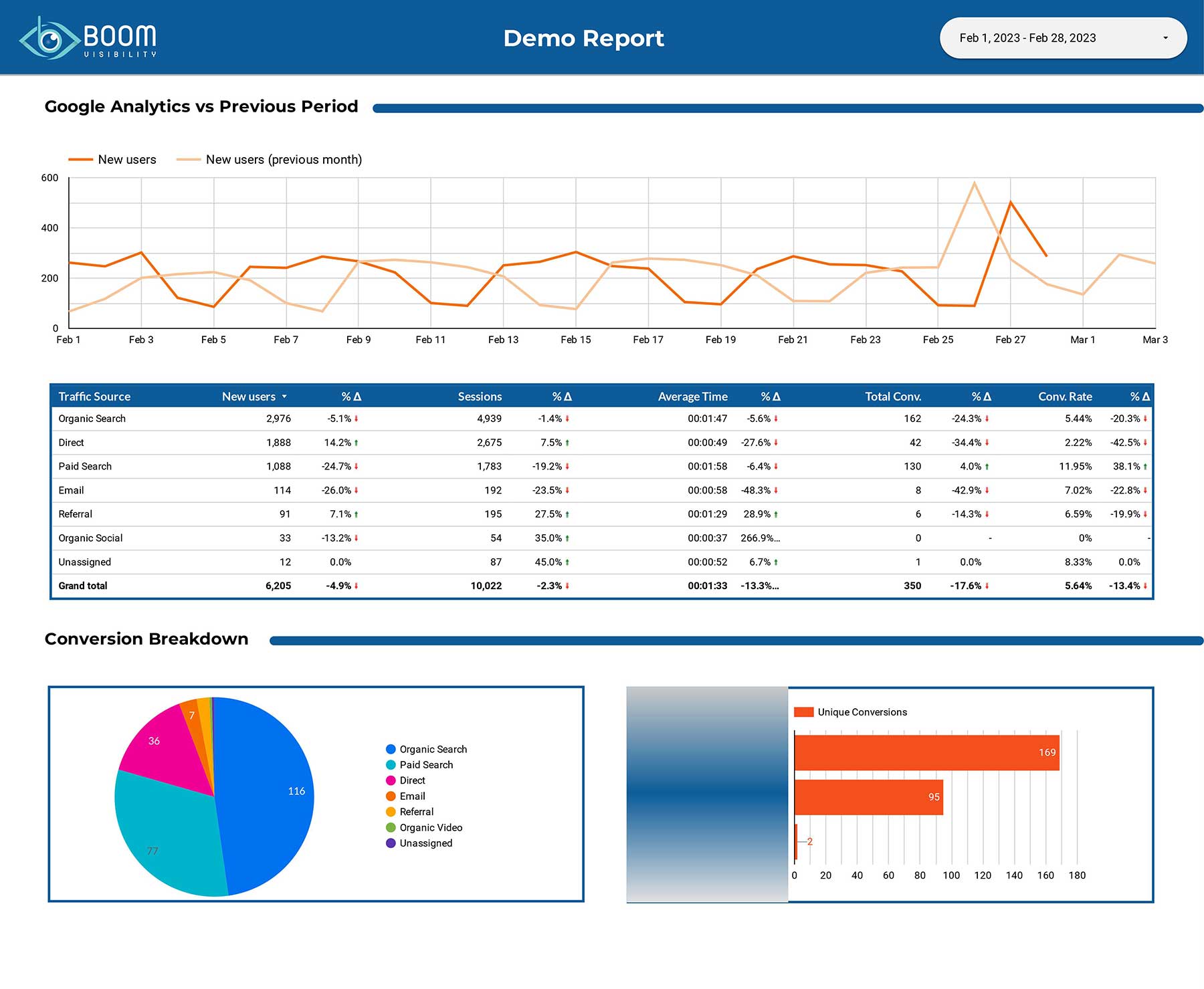 How to Create Looker Studio Reports With GA4 Data Boom Visibility