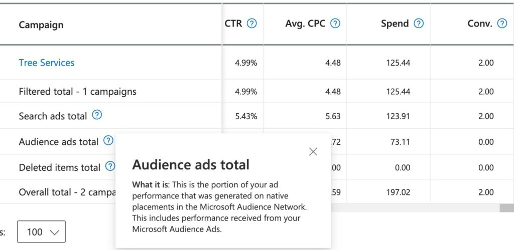 A screenshot showing a Microsoft Ads campaigns spending